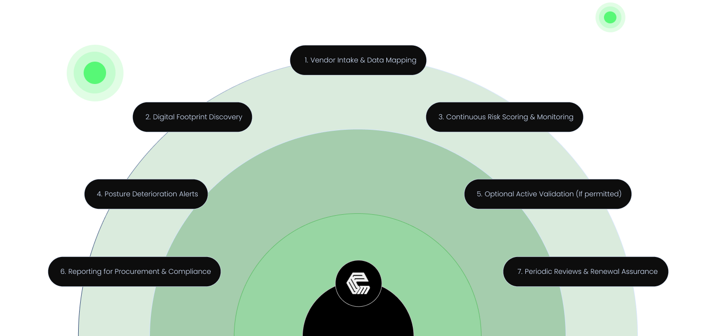 tprm lifecycle password input filed with security shield icon