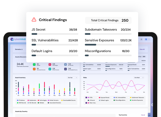 Cybermindr Actionable Insights